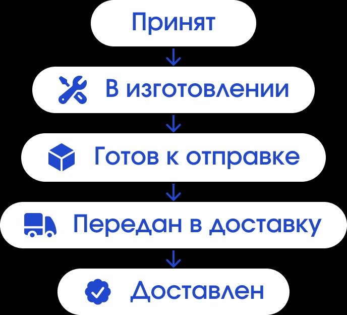 Пошаговая схема от шага заказ принят и до заказ доставлен