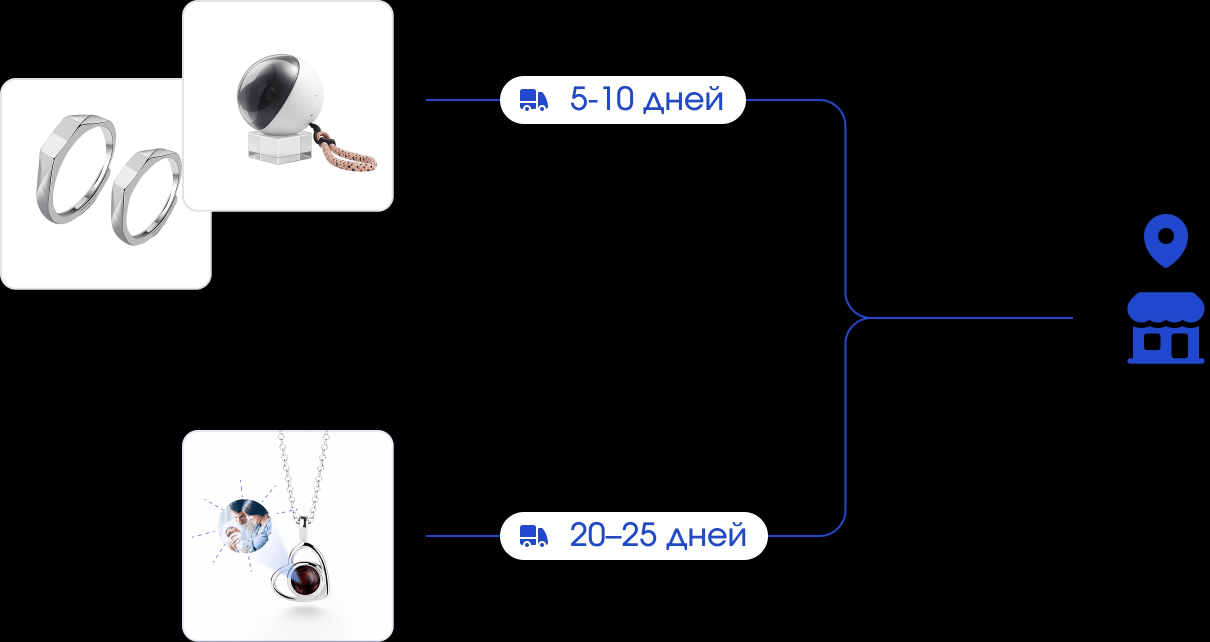 Схема доставки заказа